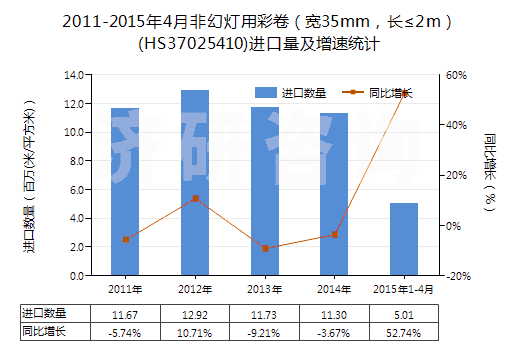 2011-2015年4月非幻燈用彩卷（寬35mm，長(zhǎng)≤2m）(HS37025410)進(jìn)口量及增速統(tǒng)計(jì)